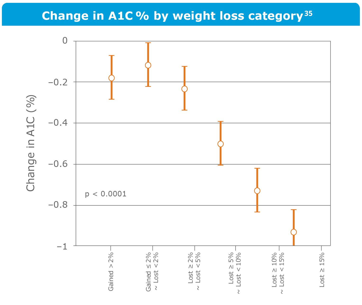 Change in HbA1c% by weight loss category